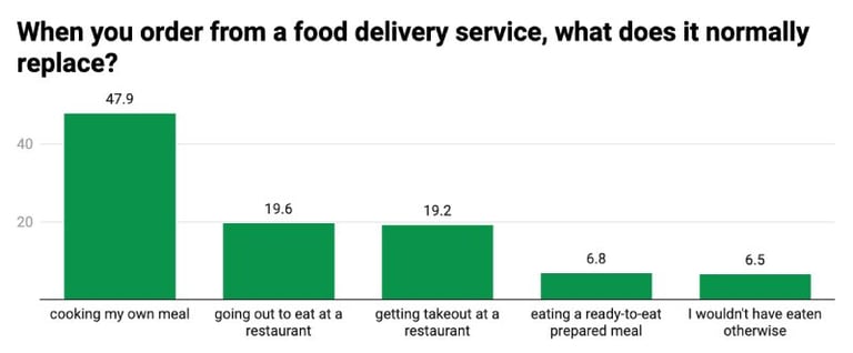 42 Food Delivery Statistics for Restaurants That Are Ready to Scale