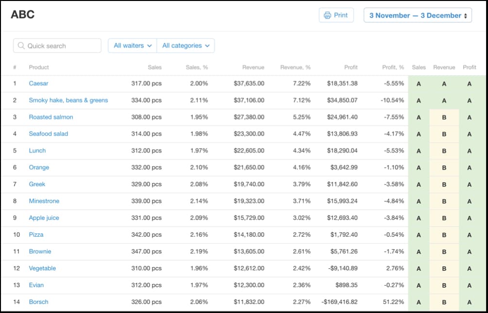 Poster menu items with sales revenue and profit