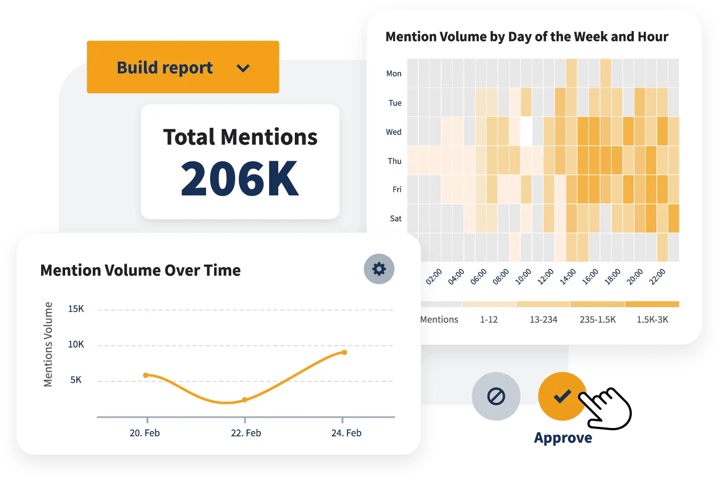 Hootsuite's social media monitoring tools, including total mentions and mention volume over time.