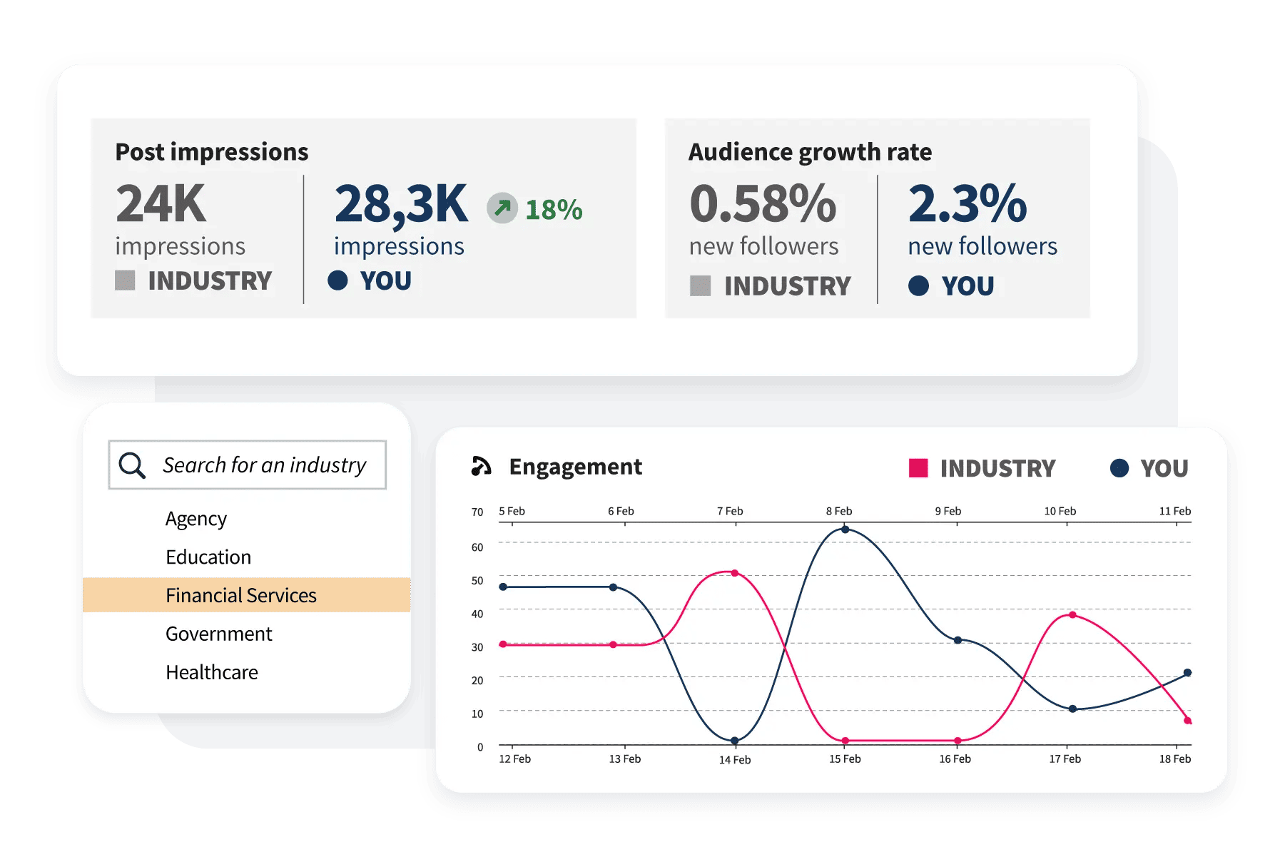 Hootsuite's post impressions and audience growth rate data.