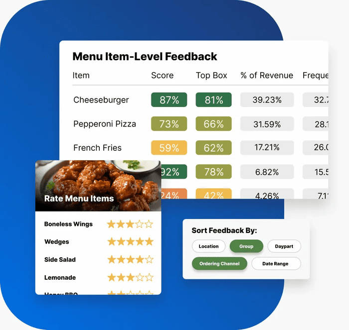 Tattle breaking down menu item scores with their revenue percentage.