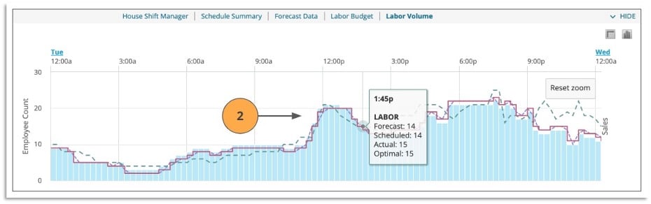 HotSchedules lets you easily review your scheduled employees, forecasted needs, and actual vs optimal numbers.