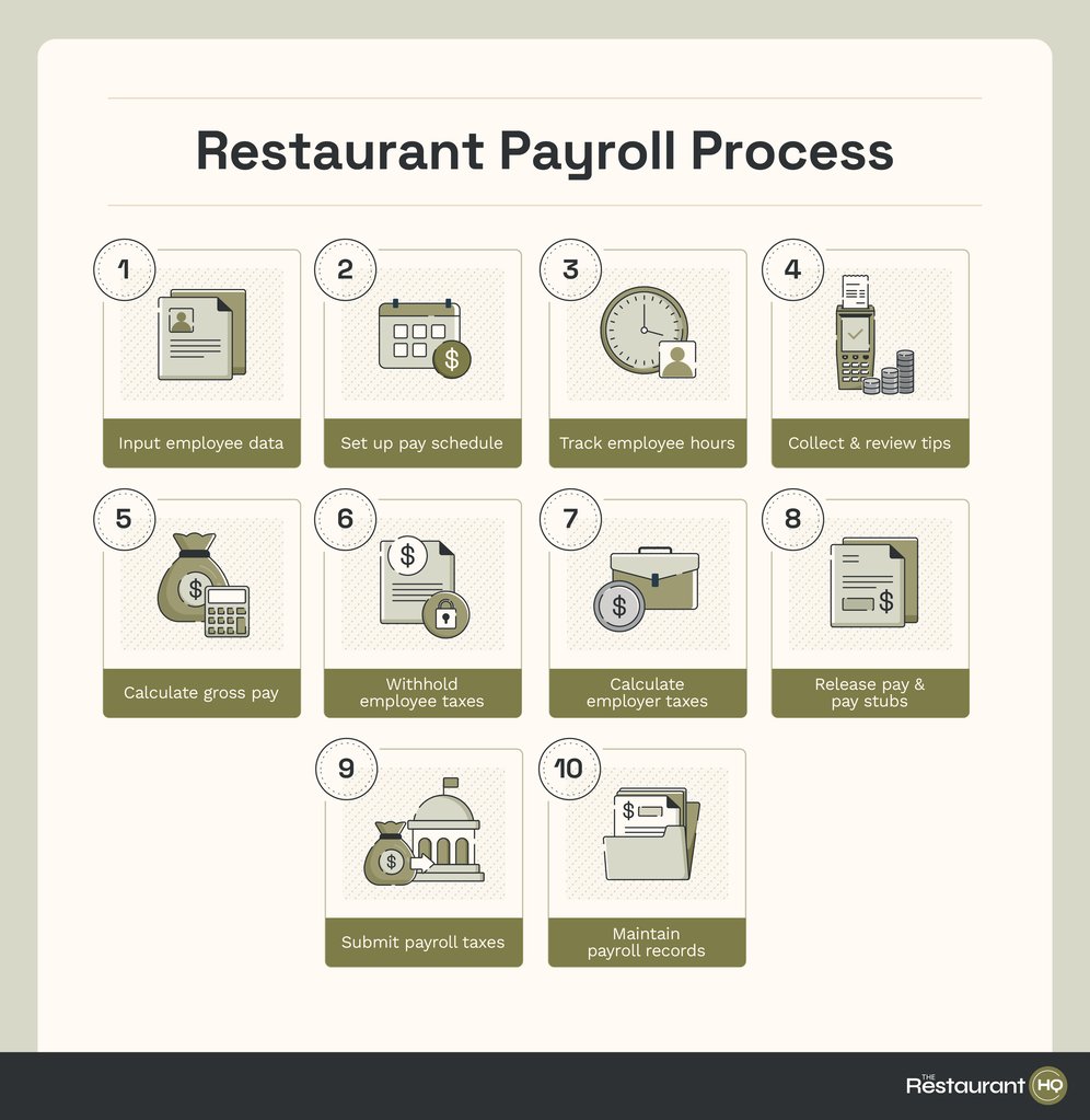 Restaurant Payroll Process